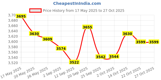 amazon.in satinior 2 Pairs Bandless Earmuffs Ear Warmers Winter Ear Covers Earcaps for Outdoors, M satinior Price History Graph from 17 May 2025 to 27 Oct 2025