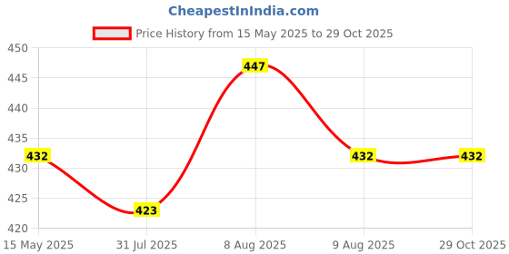 amazon.in sannidhi 2 Pairs Bra Straps for Women, Crystal Beaded Bra Straps Chain, Adjustable Rhinestone Straps for Bra Women, Shining Lingerie Shoulder Strap for Strapless Dress (Silver & Gold) sannidhi Price History Graph from 15 May 2025 to 29 Oct 2025