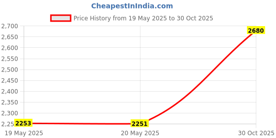 amazon.in 2 Pairs Compression Socks, Plantar Fasciitis Socks Arch Support Foot Socks, Knee High Open Toe Support Graduated Medical Varicose Veins Hosiery Stockings for Edema, Swollen, Pregnancy, Recovery Price History Graph from 19 May 2025 to 30 Oct 2025