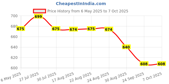 amazon.in 2 Pairs Compression Socks Toe Open Leg Support Stocking Knee High Socks with Zipper Price History Graph from 6 May 2025 to 7 Oct 2025