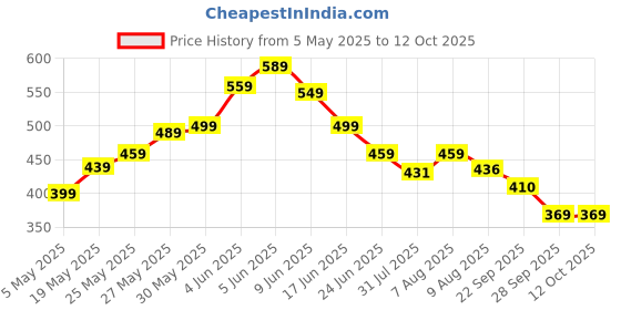 amazon.in 2 Pairs Compression Stockings for Varicose Veins, Compression Socks, Compression Socks for Women, Varicose Vein Stockings for Men & Women, Boost Performance, Blood Circulation & Recovery Price History Graph from 5 May 2025 to 12 Oct 2025