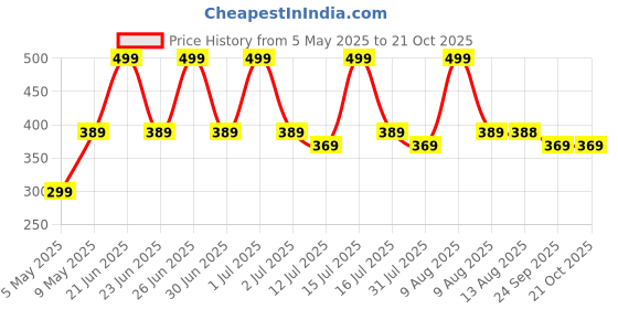 amazon.in heavy driver 2 Pairs Female Bra Pad Inserts Push Up Sponge for Swimwear Sportwear Nude heavy driver Price History Graph from 5 May 2025 to 21 Oct 2025
