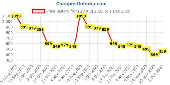 amazon.in 2 Pairs Grip Guard Pad for Gym, Gymnastics Hand Grips for Kids and Youth, Gymnastics Equipment for Bar Training, Palm Protectors for Home and Gym Use Price History Graph from 28 Aug 2025 to 1 Dec 2025