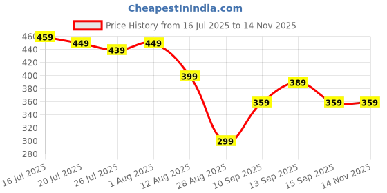 amazon.in 2 Pairs Gym Hand Grip, Gym Grips for Men, Non-Slip Weight Lifting Grips for Enhanced Grip Strength and Palm Protection, Black and Gray Hand Gripper for Dumbbell Workout and Home Training Price History Graph from 16 Jul 2025 to 14 Nov 2025