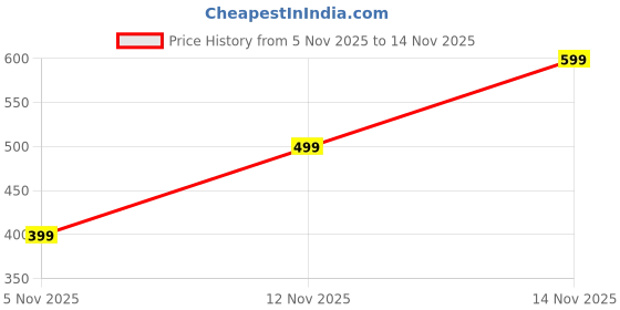 amazon.in 2 Pairs Hand Holding Socks with Suction Design, Funny Socks, Unique Gift for Couples and Friends, Perfect for Parties and Special Occasions Price History Graph from 5 Nov 2025 to 14 Nov 2025