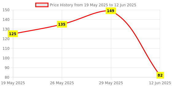 amazon.in 2 Pairs Metal Chopsticks 23 cm Long Stainless Steel & Wooden Black Chopstick - Reusable Chop Sticks for Noodles Sushi Hotpot Square Grip to Hold Food Perfectly Lightweight Price History Graph from 19 May 2025 to 12 Jun 2025