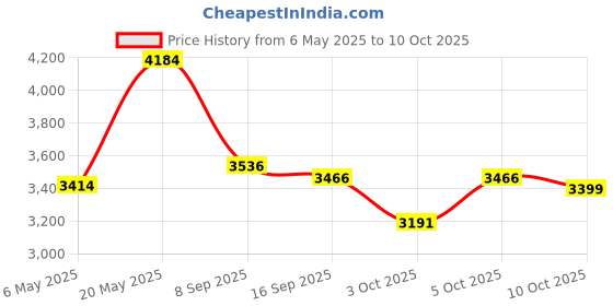 amazon.in 2 Pairs of Extra Extra Wide Socks for Lymphedema - Bariatric Sock - Oversized Sock Stretches up to 30'' Over Calf for Swollen Feet and Mens and Womens Legs - One Size Unisex Price History Graph from 6 May 2025 to 5 Oct 2025