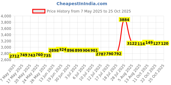 amazon.in yyoouu 2 Pairs Plus Size Compression Socks for Men Women, Wide Calf Extra Large Knee High Support Socks for Sport Running, Cycling, Athletic, Hiking, Nurse yyoouu Price History Graph from 7 May 2025 to 25 Oct 2025