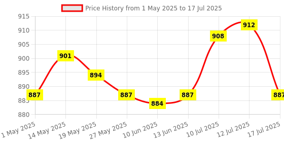 amazon.in 2 Pairs Quick Release Connectors Qd Loops for Compatible with Camera Shoulder Strap Key Ring Red Price History Graph from 1 May 2025 to 17 Jul 2025