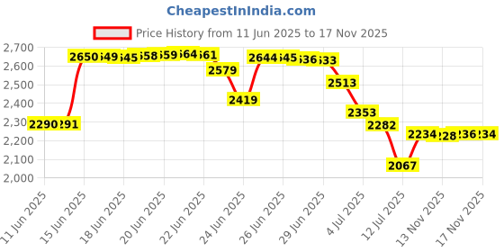 amazon.in ha wa 2 Pairs Semi Opaque Tights, Winter Control Top 40D Microfiber Leggings for women ha wa Price History Graph from 11 Jun 2025 to 14 Nov 2025
