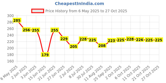 amazon.in zihua 2 Pairs Sheer Tights for Women, 20 Denier Control Shaping Nylon Ladies Clear Pantyhose S-XL Black Nude, 1 Black+1 Nude, Large zihua Price History Graph from 6 May 2025 to 27 Oct 2025