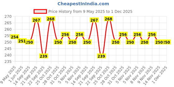 amazon.in hasthip 2 Pairs Specs Holder Glasses Ear Cushion, Black Non-Slip Elastic Eyeglasses Temple Tips Sleeves Retainer, Soft Comfortable Knit Fabric Sunglasses Ear Grips for Eyewear hasthip Price History Graph from 9 May 2025 to 30 Nov 2025
