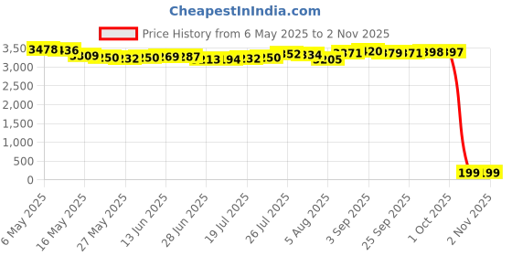 amazon.in newitin 2 Pairs Stainless Steel Magnetic Earrings for Men Magnetic Clip On Earrings for Men Non Piercing Earrings Magnetic Earrings Unisex Cubic Zirconia Stud Earrings, Metal, Cubic Zirconia newitin Price History Graph from 6 May 2025 to 2 Nov 2025
