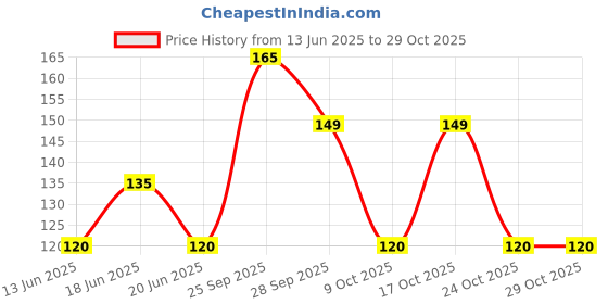amazon.in vorshape 2 Pairs Sun Protection Cooling Arm Sleeves for Men & Women, UPF 50 Arm Cover vorshape Price History Graph from 13 Jun 2025 to 29 Oct 2025