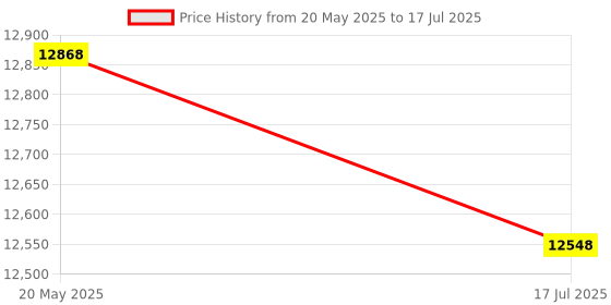 amazon.in pyle 2-Pc 1U Server Rack Shelf, Vented Shelves for Good Air Circulation, Cantilever Mount, Wall Mount Rack, Universal Device, Cabinet Shelf, Computer Case Mounting Tray, Black-Pyle PLRSTN14UX2 pyle Price History Graph from 20 May 2025 to 17 Jul 2025