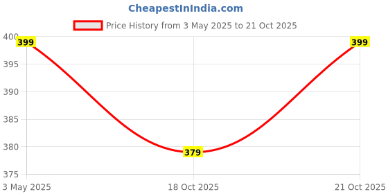 amazon.in 2 Pc 50 Meters Golden Tape, Home Floor Wallpaper Waterproof Tiles, Tile gap Tiles Stickers for Floor - (0.5 CM Wide, Gold) Price History Graph from 3 May 2025 to 18 Oct 2025