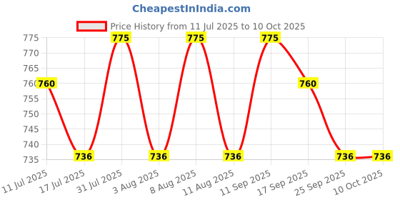 amazon.in 2 Pc Bag2Basic (#B2B25NYXLZip) Reusable EXTRA LARGE Nylon Multicolour Tote Cum Handbag Jhola Under bed storage bag 20 x 14 x 12 inch with Zip closure Price History Graph from 11 Jul 2025 to 9 Oct 2025