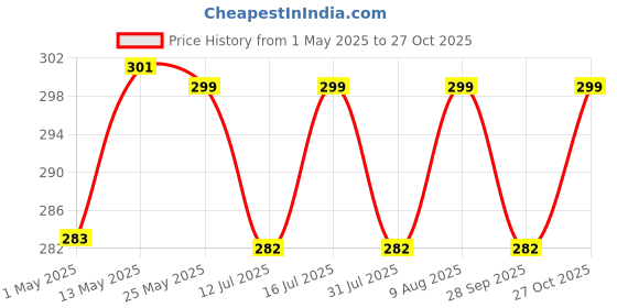 amazon.in xacton 2 pc Bread Mould I Carbon Steel Loaf Baking Tray I Bake Ware Combo I Cake Baking I Cake Making Supplies I Kitchen Tools Set I Can be Used Microwave Oven OTG, Cooker - Black xacton Price History Graph from 1 May 2025 to 27 Oct 2025