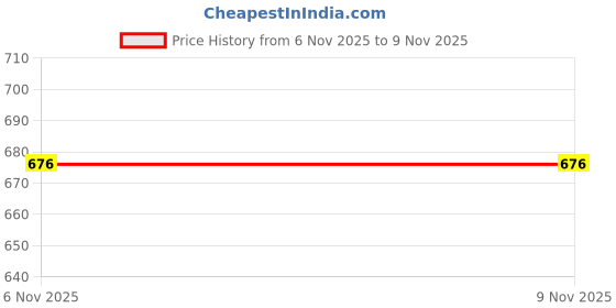 amazon.in (2 pc) FlyRobo 60 Tooth 8mm Bore GT2 Timing Aluminum Pulley for 6mm /8mm Belt Price History Graph from 6 Nov 2025 to 9 Nov 2025
