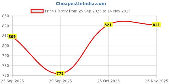 amazon.in (2 pc) FlyRobo CH341A Programmer USB to UART IIC SPI TTL ISP EPP/MEM Parallel Port Converter Price History Graph from 25 Sep 2025 to 16 Nov 2025