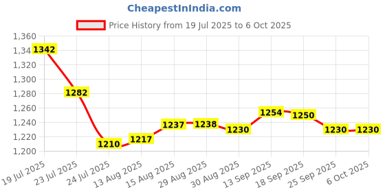 amazon.in (2 pc) FlyRobo GMOUSE USB GPS GLONASS External GPS module VK-172 Price History Graph from 19 Jul 2025 to 6 Oct 2025