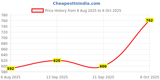 amazon.in (2 pc) FlyRobo Multimeter LCR Patch Capacitance and Inductance SMD Tester Pen Tweezers Price History Graph from 6 Aug 2025 to 6 Oct 2025
