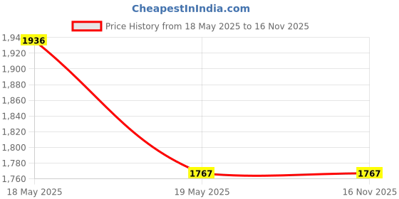 amazon.in (2 pc) FlyRobo NRF24L01+PA+LNA Wireless Module with Ceramic Antenna Price History Graph from 18 May 2025 to 16 Nov 2025
