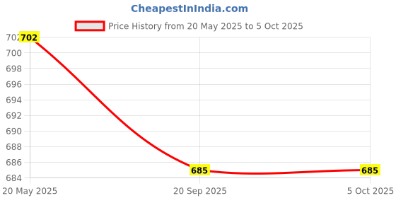 amazon.in (2 pc) FlyRobo TTL FTDI Transmitter USB for 3.3V/5V Dual power FT232RL MWC Programmer Price History Graph from 20 May 2025 to 5 Oct 2025