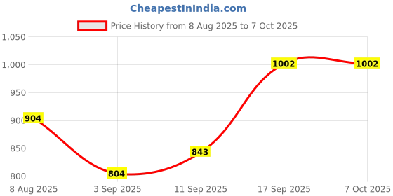 amazon.in (2 pc) FlyRobo XY-P15W Stereo Bluetooth 5.0 Power Amplifier Board Price History Graph from 8 Aug 2025 to 6 Oct 2025