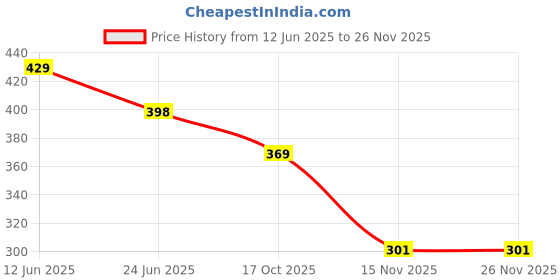 amazon.in 2 pc Phone Lanyard Crossbody | Adjustable Phone Strap Set for All Phone Case Universal Neck & Wrist Strap Price History Graph from 12 Jun 2025 to 24 Nov 2025