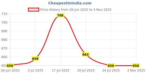 amazon.in (2 pc) Pro3D 20T Bevel Gear 8mm Bore 90 Degree Direction Price History Graph from 26 Jun 2025 to 2 Nov 2025
