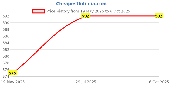 amazon.in (2 pc) Pro3D HT16K33 16X8 LED Dot Matrix Drive Control Breakout Module Price History Graph from 19 May 2025 to 5 Oct 2025