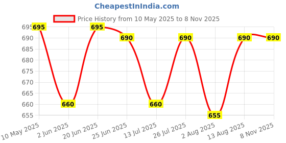 amazon.in noty 2 Pc Women's/Girls' Hot Night Robe and Night Slip noty Price History Graph from 10 May 2025 to 2 Nov 2025