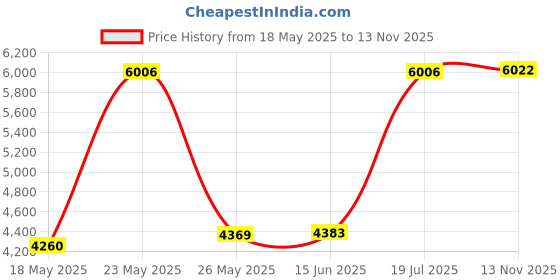 amazon.in 2 Pcs 1" Aluminum Ball Clamp Mount for Underwater Diving Light Arms Tray System, Photography Diving Camera Price History Graph from 18 May 2025 to 13 Nov 2025