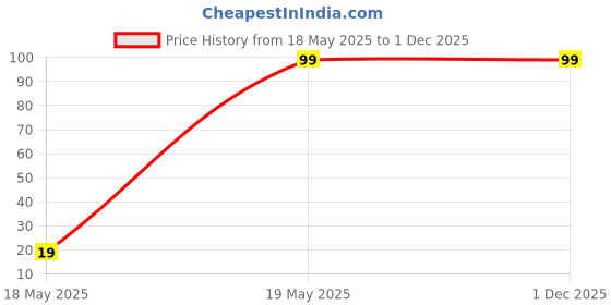 amazon.in 2 Pc's 360 Degree Rotating Water Faucet Aerator Splash-Proof Filter/Anti-Splash Expandable Head Nozzle/Bathroom Tap Adjustable Sprinkler/Water Saving Device Flexible Kitchen Tap Price History Graph from 18 May 2025 to 29 Nov 2025