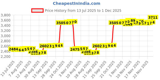 amazon.in 2 Pcs 532120951 Lawn Mower Brake Pad Compatible with Craftsman Poulan AYP Husqvarna LT1000, PP1242, PP1242A, PP1438B, PP1442 Tractor, Replaces 120951X (1-5/16" Long, 1/2" Wide, 11/32" Thick) (2 Pcs) Price History Graph from 13 Jul 2025 to 1 Dec 2025