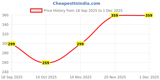 amazon.in 2 Pcs 9 Inch Round Bread Proofing Basket Liners,Sourdough Bread Basket Cloth Liner, Bread Basket Cover for Home Baking, Professional Baking Provide Price History Graph from 18 Sep 2025 to 1 Dec 2025