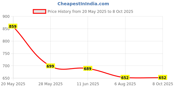 amazon.in 2 Pcs Action Figure, Dummy 13 Action Figure Toys, Polyarticular Movable Titan 13 Action Figure Action, High Degree&Freedom Multi Articular Stick Titan, 3D Printed Toys for Desktop Decor&Game Lovers Price History Graph from 20 May 2025 to 8 Oct 2025