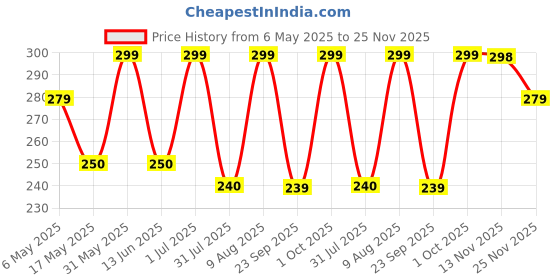 amazon.in 2 Pcs African Exfoliating Net, Fengek 31.5 Inch African Long Body Net Sponges Back Skin Scrubber for Daily Shower Bathing Exfoliating (Multicolor 1) fengek Price History Graph from 6 May 2025 to 25 Nov 2025