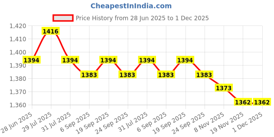 amazon.in 2 Pcs Airport Windsock Outdoor Wind Sock Bag Reflective Belt Grommet A+B Price History Graph from 28 Jun 2025 to 1 Dec 2025