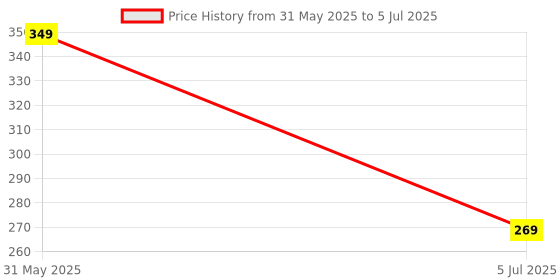 amazon.in 2 Pcs Angle Grinder Attachment, Drill Bit Sharpener Machine, Drill Bit Sharpener Multi-Gauge Drill Grinding Aidfor for Multi Sizing (4mm-11mm) Twist Drill Bits Price History Graph from 31 May 2025 to 5 Jul 2025