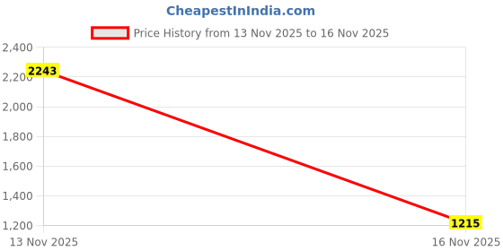 amazon.in 2 Pcs Battery Pack Cover for Xbox360 Wireless Controller, Replacement Battery Pack Cover Shell Case (1×Black, 1×White) Price History Graph from 13 Nov 2025 to 16 Nov 2025