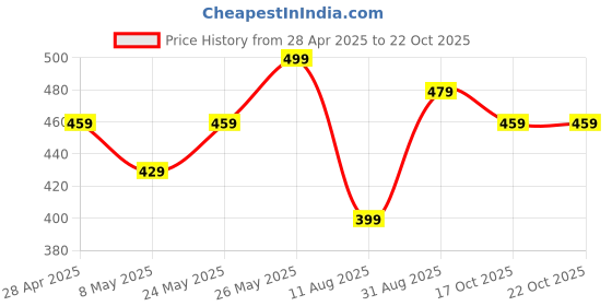 amazon.in 2 Pcs Camera Strap, Wrist and Hand Strap, Easy to Carry Accessories for Photography, Adapter, Binocular, Action and Digital Cameras Price History Graph from 28 Apr 2025 to 21 Oct 2025