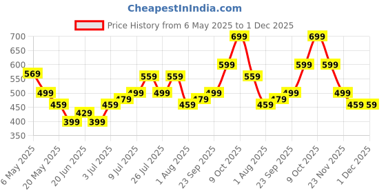 amazon.in 2 Pcs Candle Mould Silicone, Flower Shape Silicone Mold Soap Mould 3D DIY Fondant Candle 3D for Candle Making Flower Mould Soap Resin Art and Craft Jelly Sugar Chocolate Price History Graph from 6 May 2025 to 30 Nov 2025