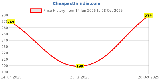 amazon.in 2 Pcs Car Sunglasses Holder, Sun Glass Holder Car, Sunglasses Holder in Car, Car Accessories Goggles Holders for Car Ticket Card Clip Eyeglasses Mount for Women and Men (Red) Price History Graph from 14 Jun 2025 to 28 Oct 2025