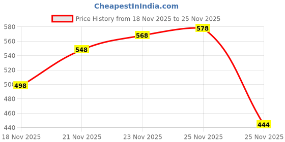 amazon.in 2 Pcs Cat Hat Frog Shape Pet Cap Set, Cute Cats Hat, Funny Catse Outfit, Hand Knit Cat Hats for Soft Pet Costume for Halloween, Birthday Parties and Christmas Fun Cat Clothing Price History Graph from 18 Nov 2025 to 23 Nov 2025