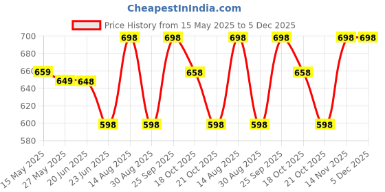 amazon.in 2 Pcs Cat Paw Squishy, Squishy with Pearl Butterfly Accessories, Animals Stress Relief Taba Squishy Paw, Cute Animals Stress Relieving Fidget Toy for Boys Girls Birthday Party Gifts Price History Graph from 15 May 2025 to 5 Dec 2025