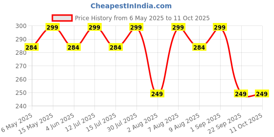 amazon.in dlala 2 Pcs Combo Gel Heel Cups Silicone Heel Pad for Heel Ankle Pain, Heel Spur Shoe Support Pad for Men and Women Shock Cushion Pad for Heels (Multi-Combo) dlala Price History Graph from 6 May 2025 to 11 Oct 2025