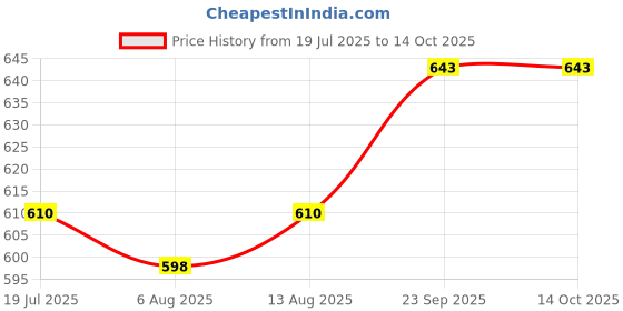 amazon.in 2 Pcs Copper and Steel Yoga and Ayurveda Jala Neti Pot for Sinus, Nose Irrigation and Cleaning (Copper-250 ml) (Steel-600 ml) (Combo Pack) Price History Graph from 19 Jul 2025 to 13 Oct 2025