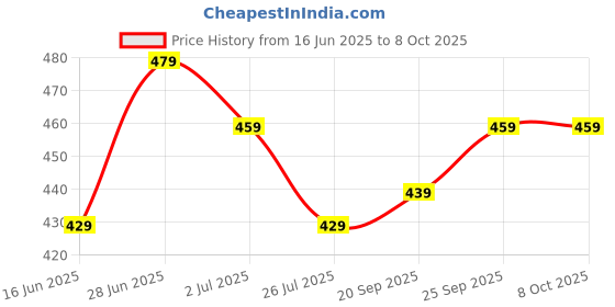 amazon.in 2 PCS Crutches Handle Pads, Chair Handle Cushion Pad, Soft & Comfortable Grip, Universal Fit for Mobility Aids, Ergonomic Design for Enhanced Support, For Rolling Wheelchair, Elderly Grippers Price History Graph from 16 Jun 2025 to 7 Oct 2025